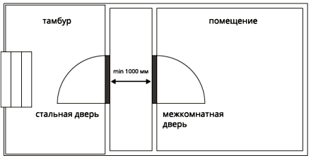 правильное расположение тамбура в частном доме